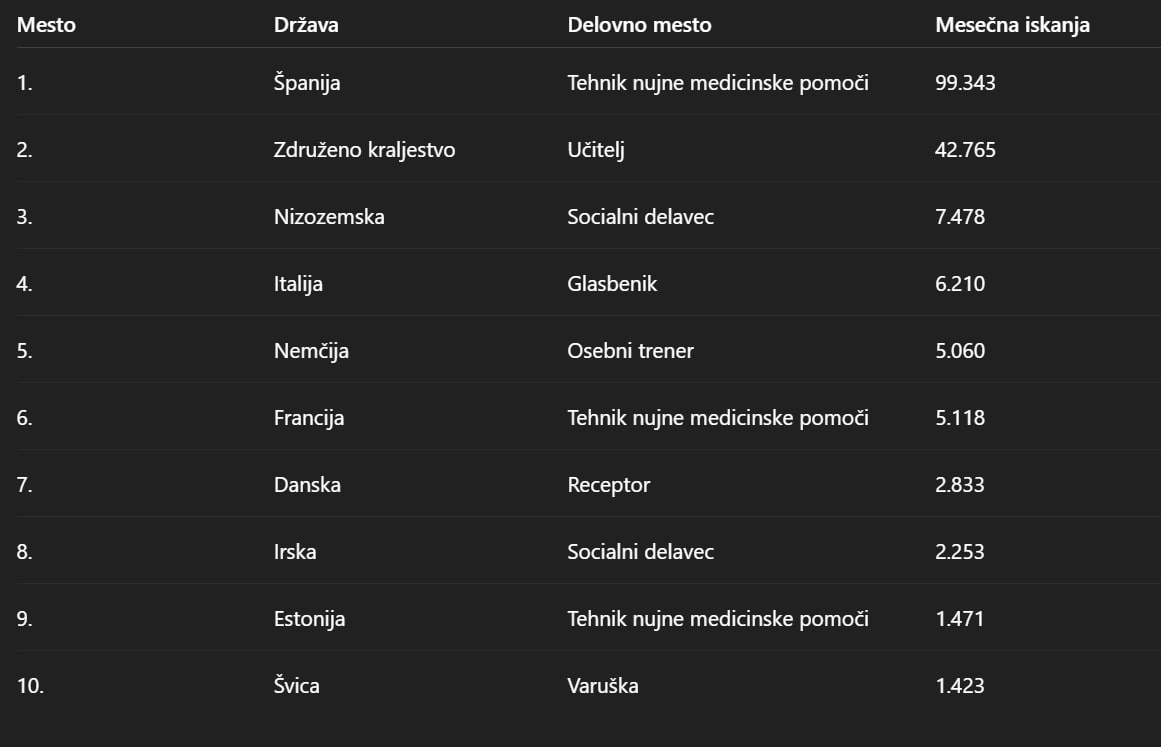 Najbolj iskana delovna mesta po državah