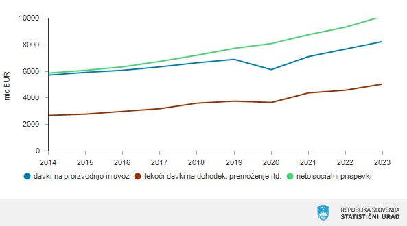 Davčna obremenitev v Sloveniji v zadnjem desetletju.