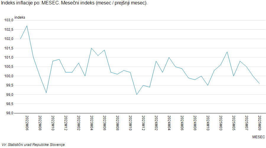 Inflacija od začetka mandata aktualne vlade.