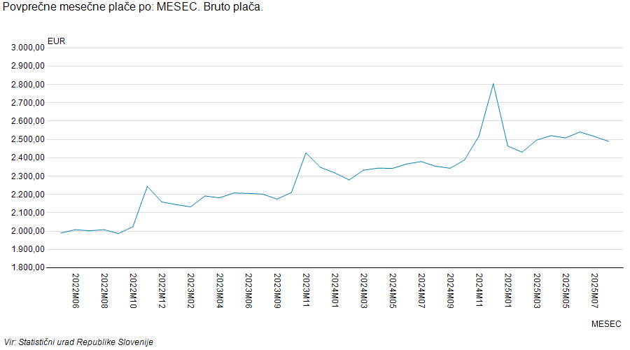 Rast bruto plače od začetka mandata aktualne vlade.