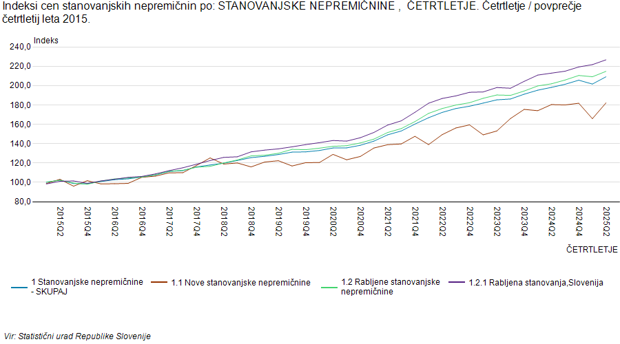 Prikaz rasti cen nepremičnin.
