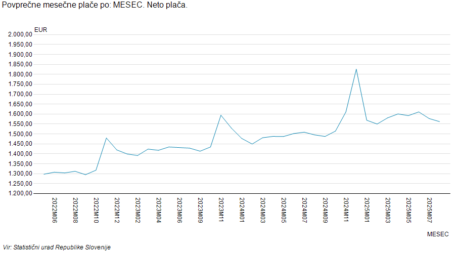 Rast povprečne neto plače od začetka mandata aktualne vlade.