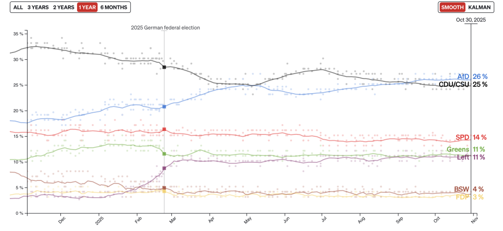 Rezultati javnega mnenja - politične stranke v Nemčiji. Anketa portala Politico (zajem zaslona).