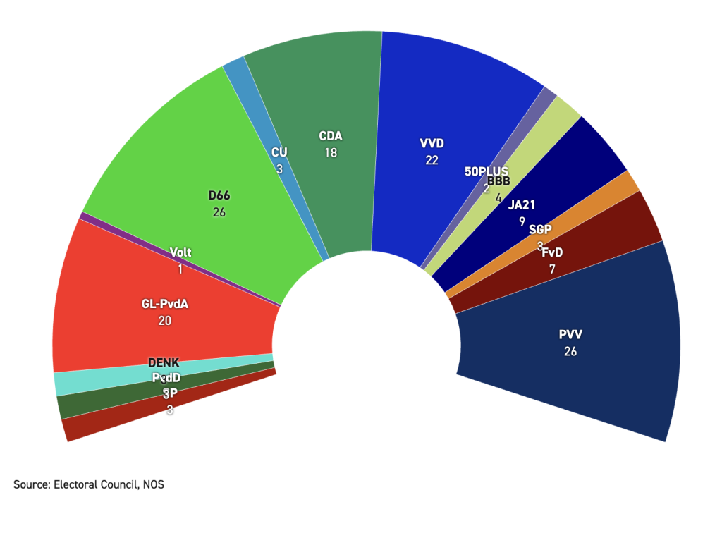 Sestava nizozemskega parlamenta po volitvah.
