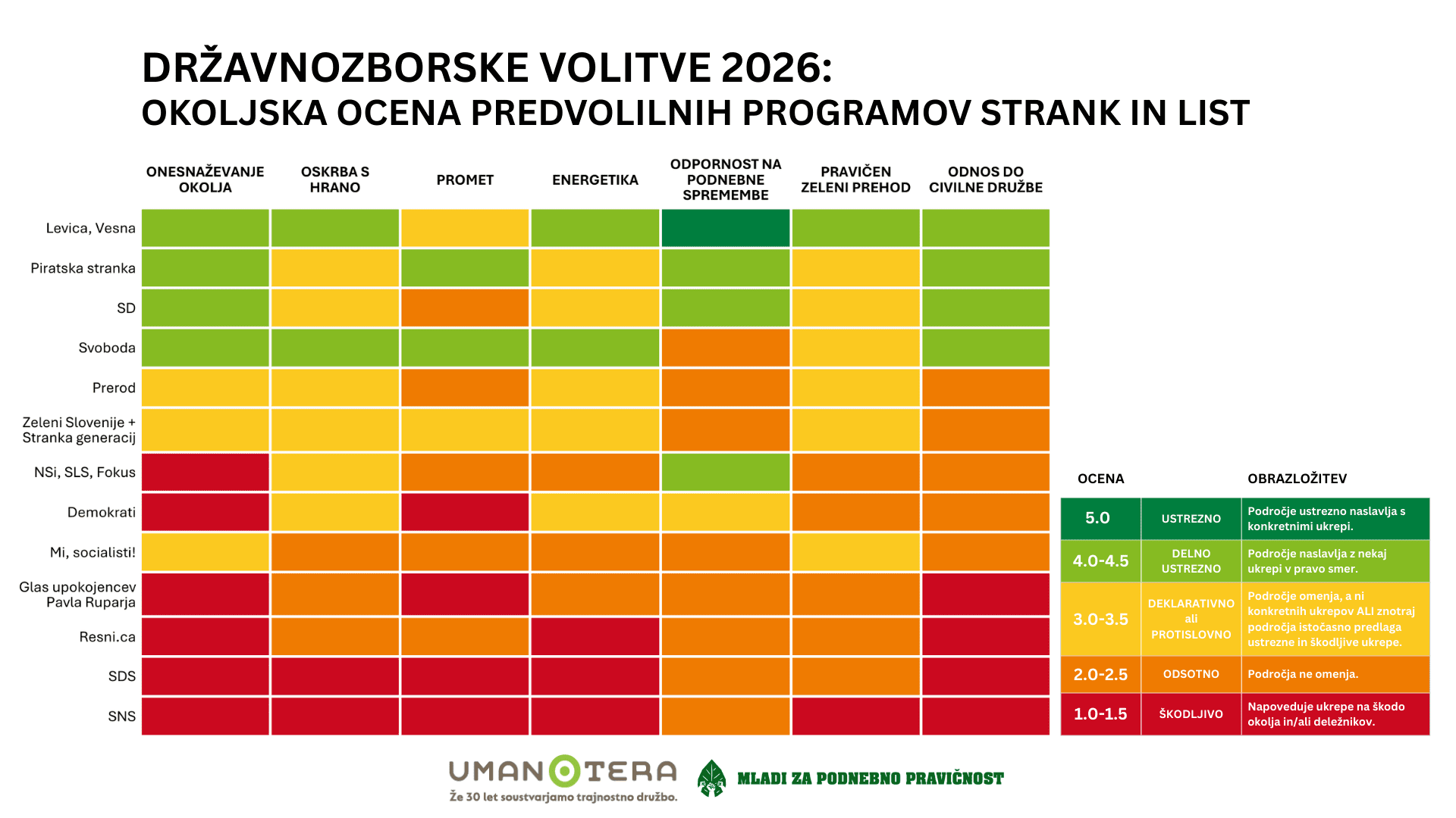 Volitve 2026 Ocene strank po področjih