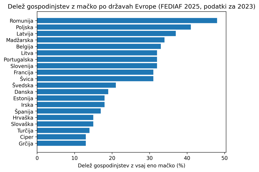 Pogostost mačk po državah