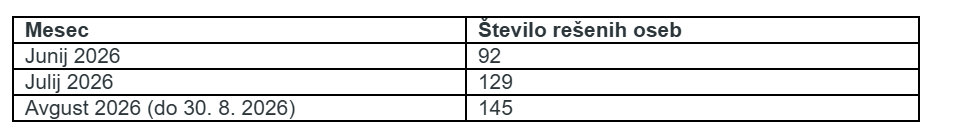 število rešenih oseb